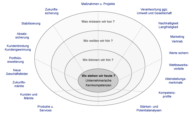 Die 4 Phasen der Strategieentwicklung